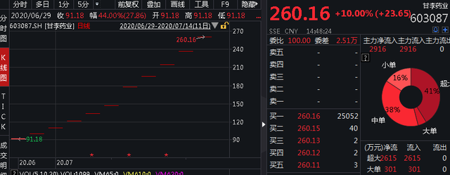 超54亿元加仓