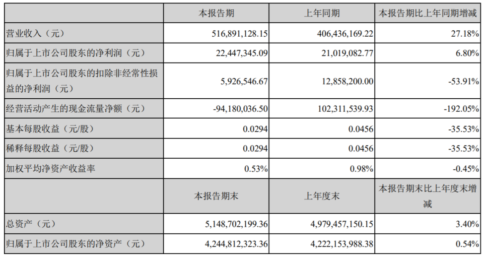 探路者23年营收净利双增，24Q1扣非净利润四倍高增长