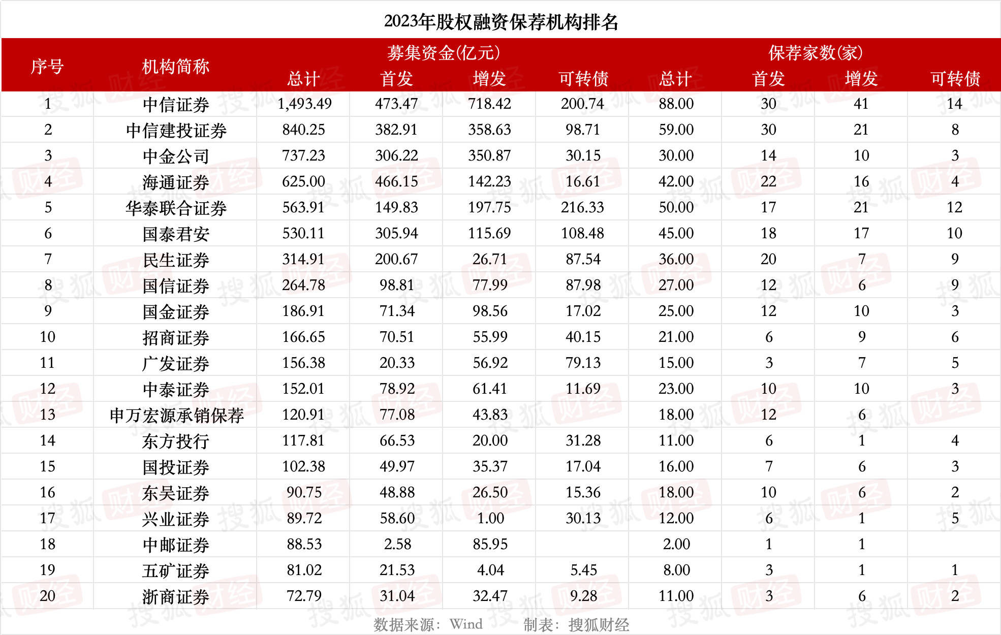 财通证券IPO业务下滑，但承销了1000亿元的债券