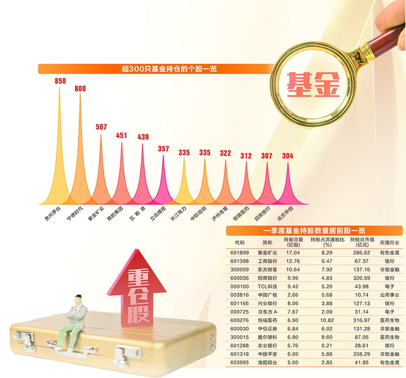 社保基金重仓股名单出炉 18股持仓市值超10亿元