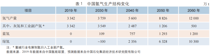 “氢能2.0时代”到来，产业链“多点开花”！氢能纳入能源法审议，与三大能源同级管理！一季报业绩高增股出炉