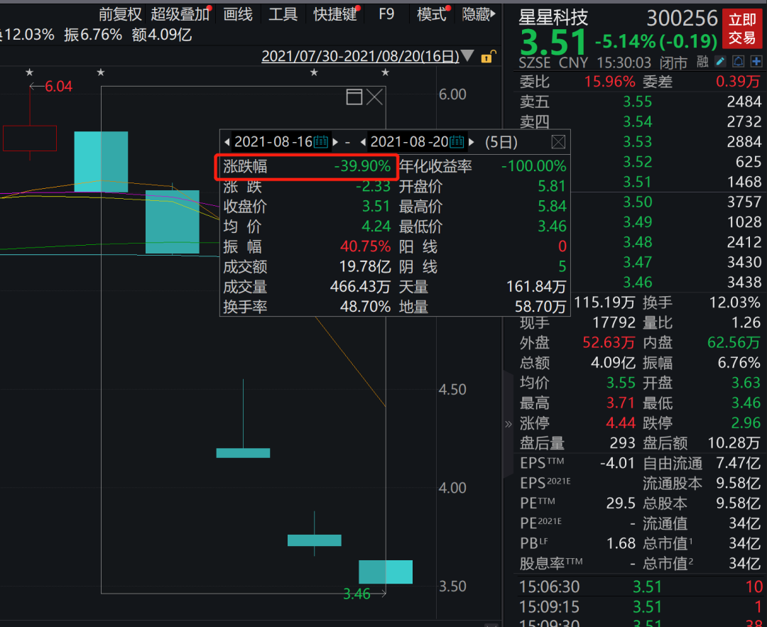 A股重大违法强制退市，或再添一例！虚增收入手法曝光