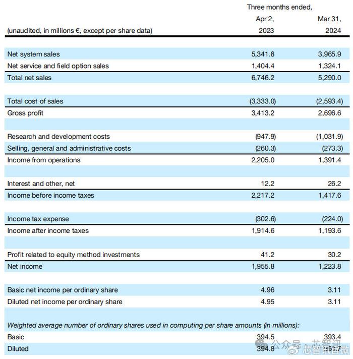 云从科技2024第一季度营收同比增长20% 研发投入比高达182%