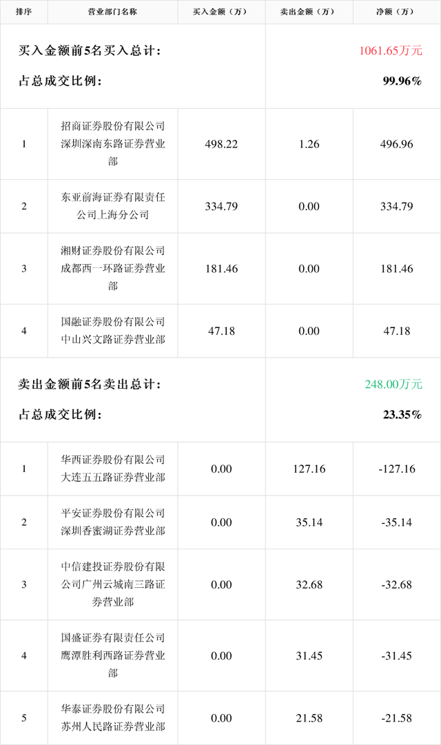 华信永道龙虎榜：营业部净卖出499.12万元