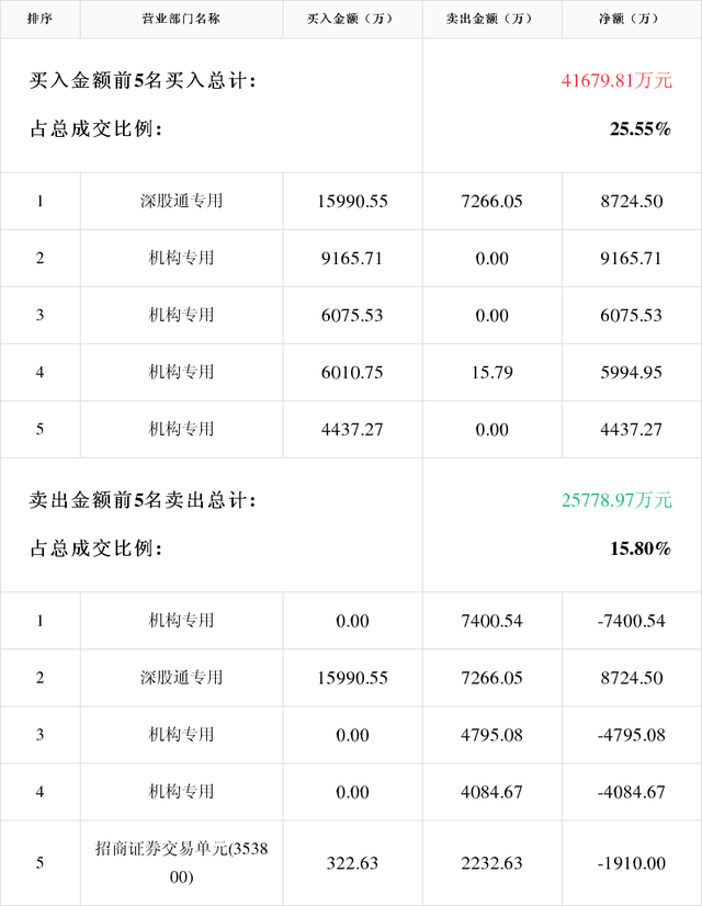 华信永道龙虎榜：营业部净卖出499.12万元