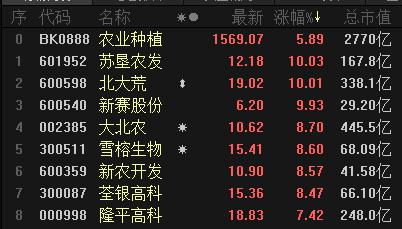 5月1日统一股份涨停分析：农业种植，大农业，石油化工概念热股