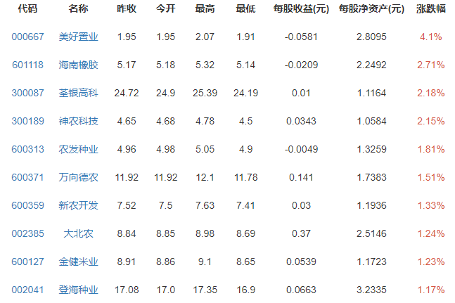 5月1日统一股份涨停分析：农业种植，大农业，石油化工概念热股