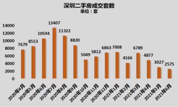 深圳4月二手住宅过户量创近3年来新高