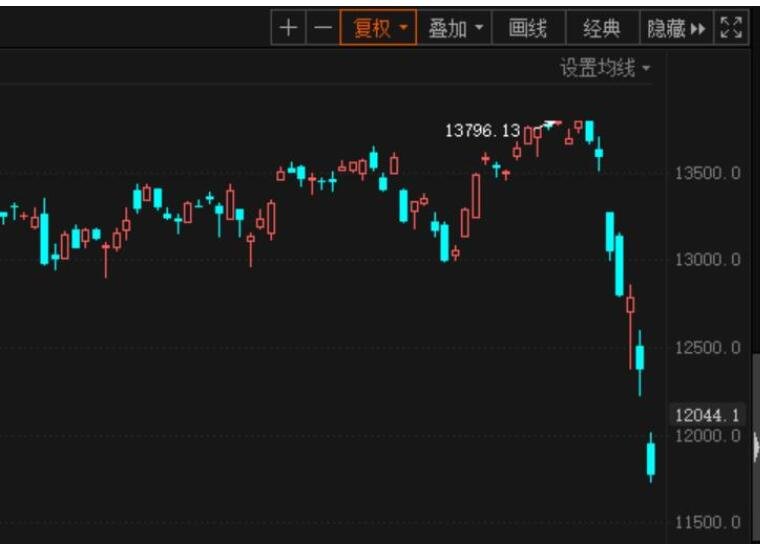 【盘中播报】202只个股突破半年线