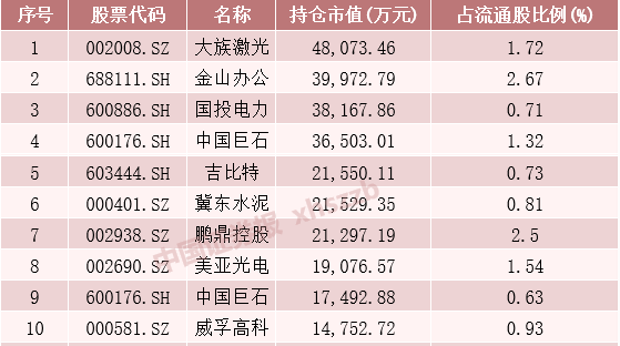 业绩拐点股来了，仅21只！社保基金大手笔加仓这些股