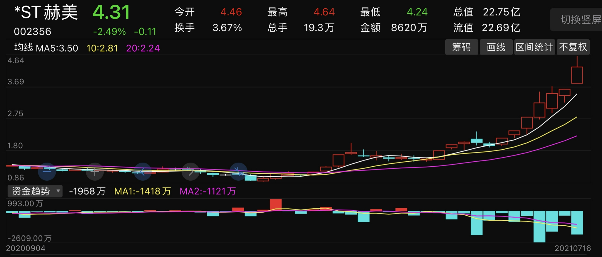 *ST新城连收4个涨停板