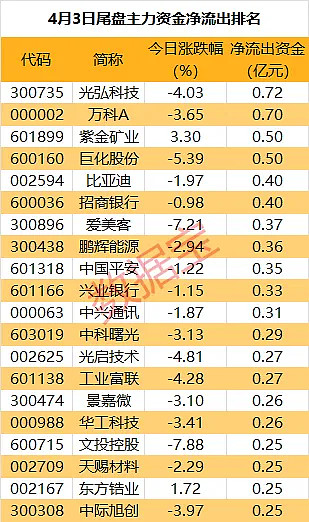 【8日资金路线图】两市主力资金净流出超250亿元 农林牧渔等行业实现净流入