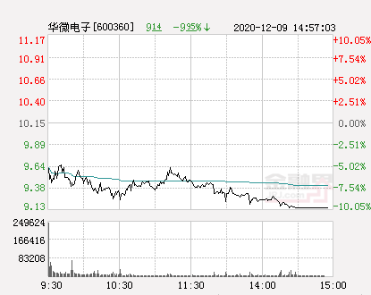 ST华微戴帽之后 股价连续三日跌停