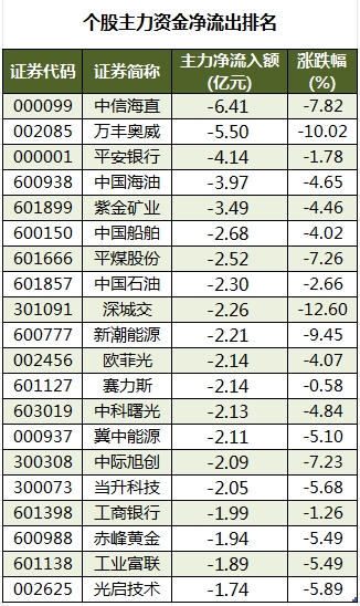 【8日资金路线图】两市主力资金净流出超250亿元 农林牧渔等行业实现净流入