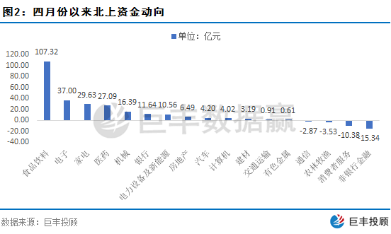 北上资金年内净流入超800亿元 四大行业最受“宠爱”