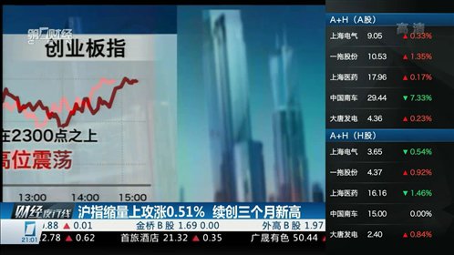 【盘中播报】沪指涨0.51% 电力设备行业涨幅最大