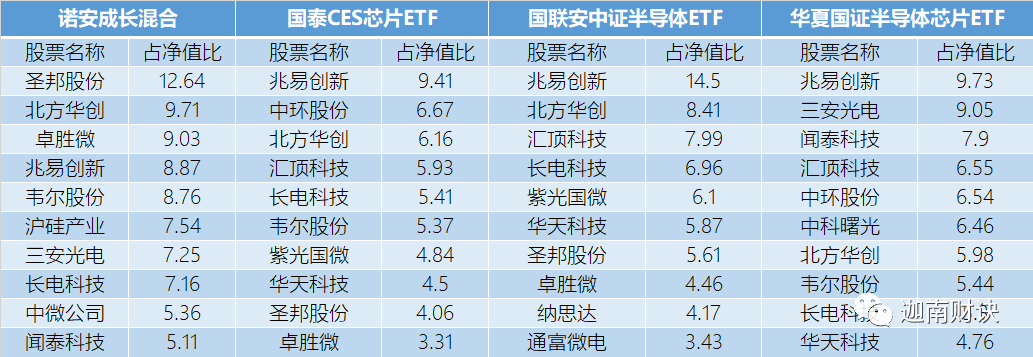 蔡崇松昔日重仓股大幅下跌 半导体行业周期回暖在即？