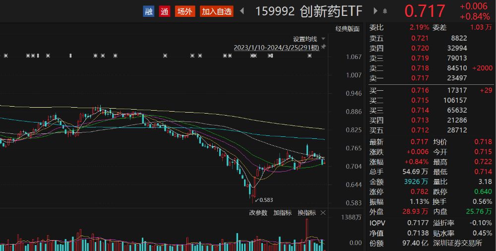 券商板块早盘逆势走强，财富管理ETF（159503）涨0.10%