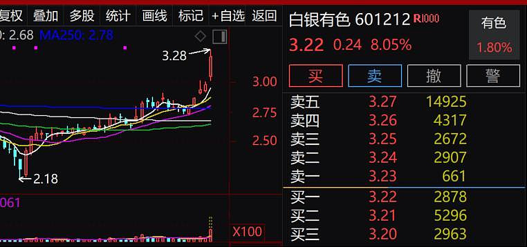 券商板块早盘逆势走强，财富管理ETF（159503）涨0.10%