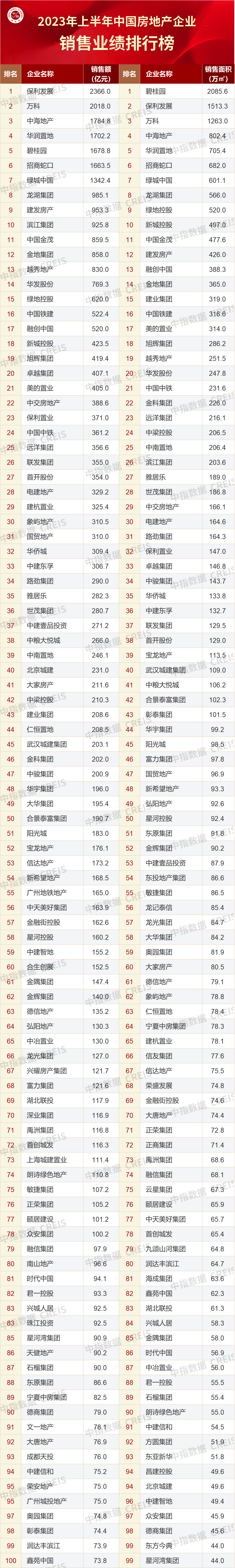 2023年TCL实业营收突破1,200亿元，同比增长13%