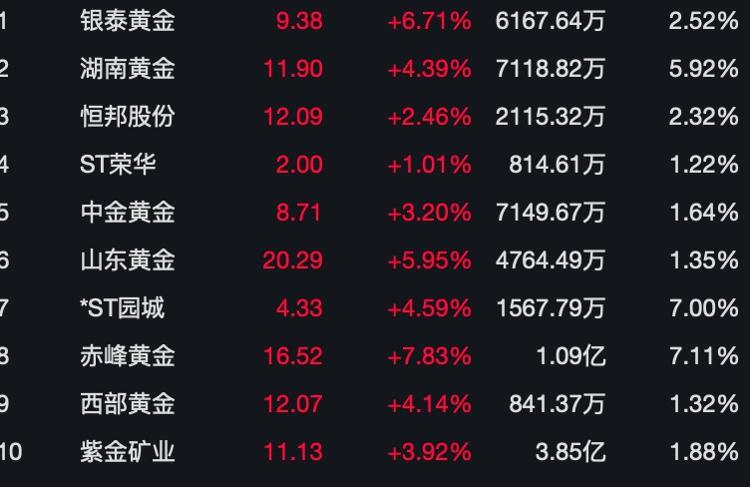 金价站上2440再创新高，行业最大黄金股ETF（517520）大涨近4%！年内涨幅居同类第一