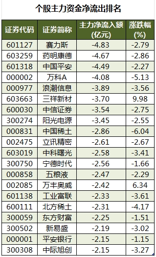 电力设备行业资金流出榜：帝尔激光、宁德时代等净流出资金居前