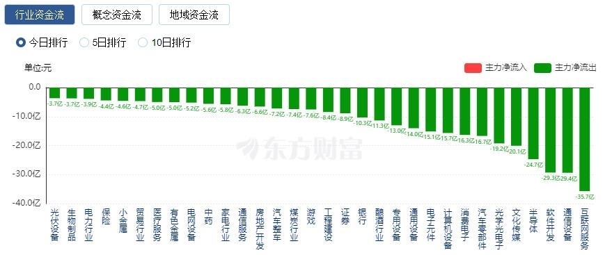 电力设备行业资金流出榜：帝尔激光、宁德时代等净流出资金居前