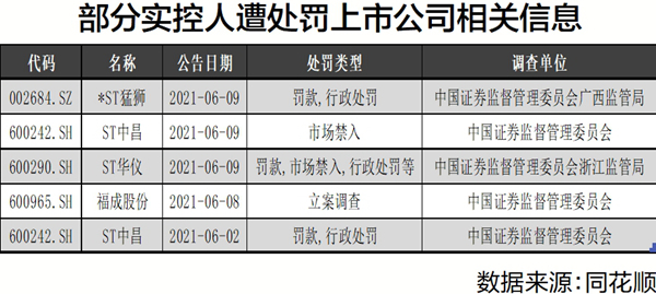 近一个月超20家上市公司或高管被立案调查，信披违规占多数