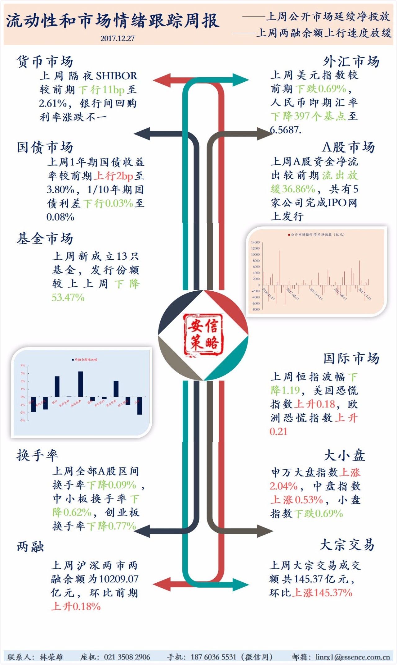 创业板两融余额增加5.62亿元