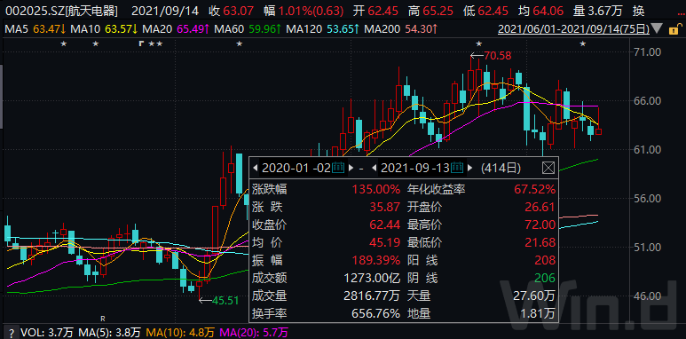 5月21日军工电子行业八大牛股一览