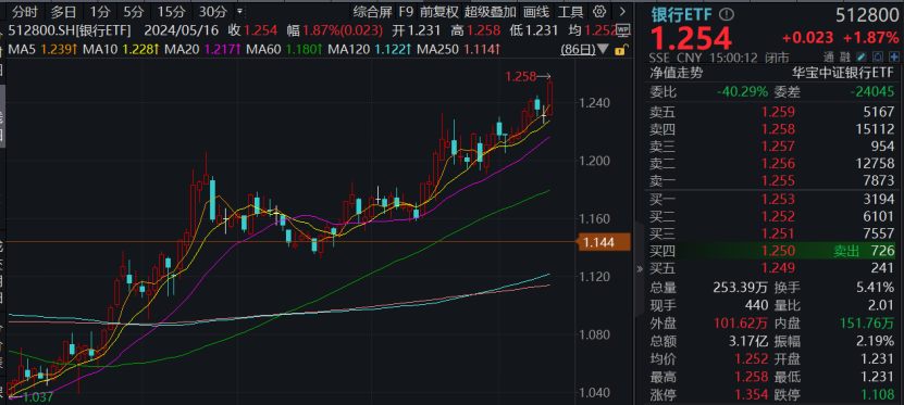 特别国债上市开盘首日两度涨停，30年国债ETF（511090）涨0.24%