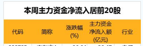 京东方Ａ（000725）5月28日主力资金净卖出2.52亿元