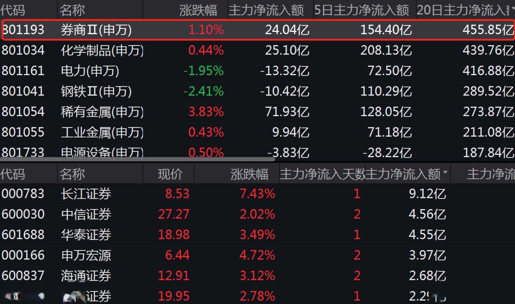 6月金股名单出炉！猪肉龙头获7家券商集中看好，社保基金重仓9股