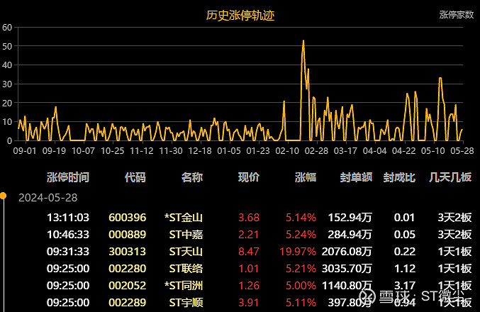 *ST东园连收3个涨停板