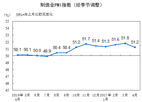 5月份中国物流业景气指数为51.8% 继续保持在扩张区间