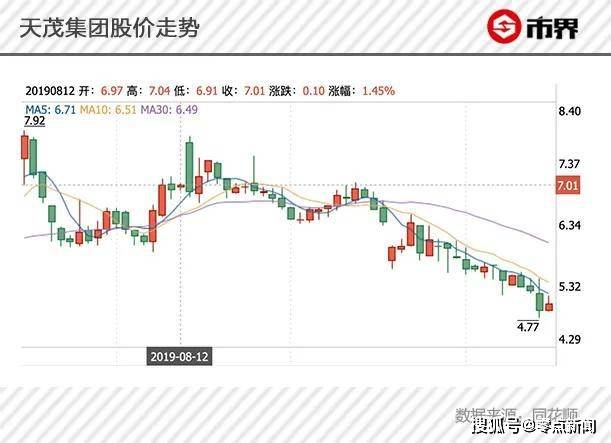 天茂集团年内股价跌26%，亿万富豪刘益谦首提回购股份，能否扭转颓势