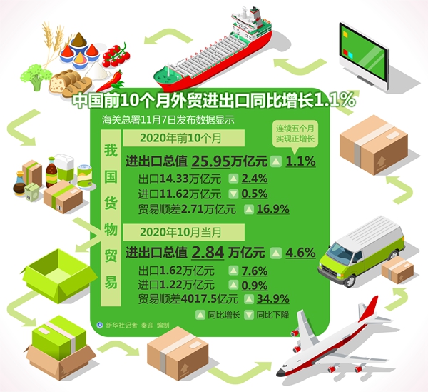 前5个月我国货物贸易进出口增长6.3%