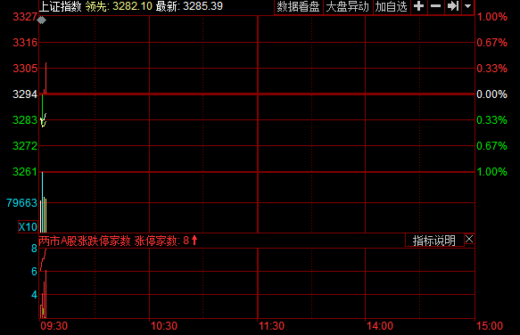 【盘中播报】沪指跌0.32% 电力设备行业跌幅最大