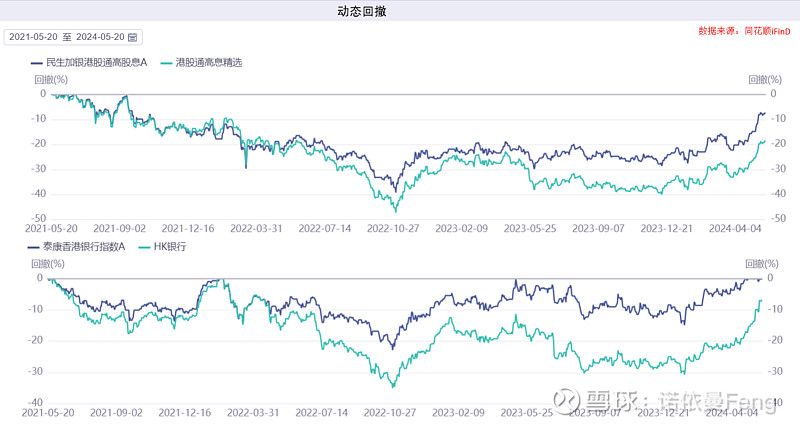 港股配置价值提升 民生加银港股通高股息基金展现突出业绩实力