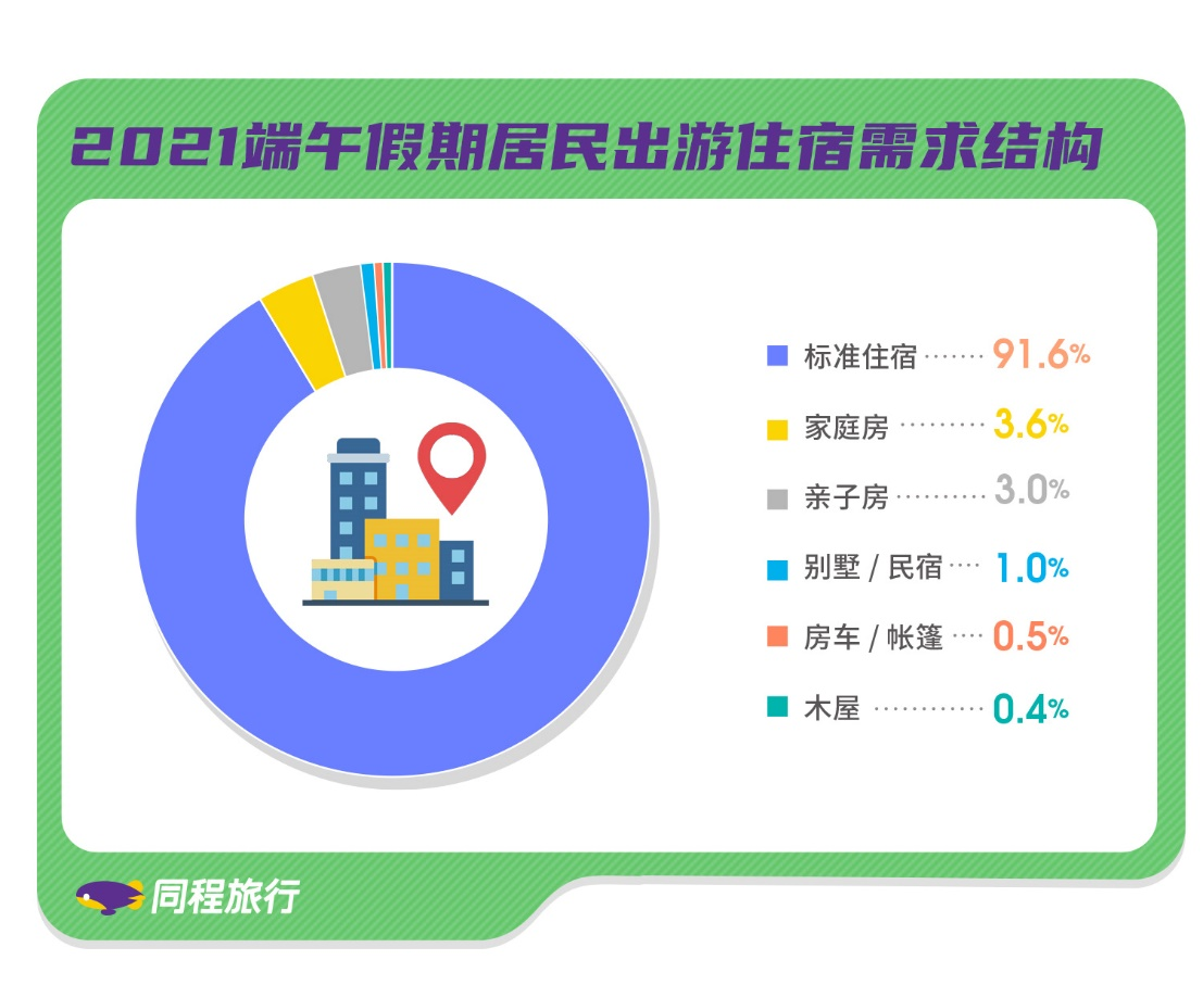 同程旅行端午数据：热门三四线城市旅游热度涨超1倍，阿勒泰带动草原目的地热度上涨