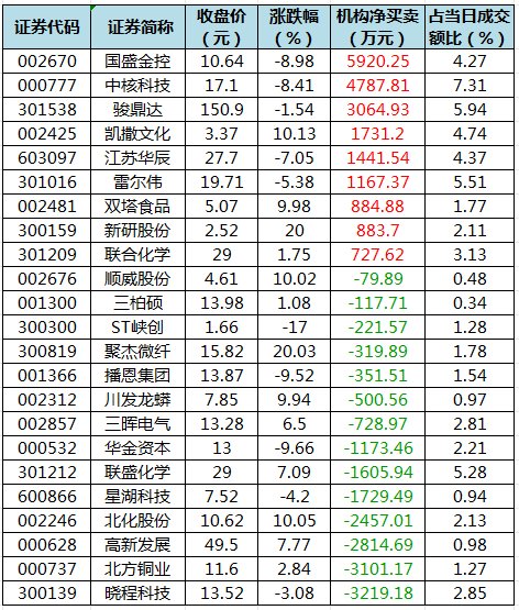 91只股涨停 最大封单资金1.44亿元