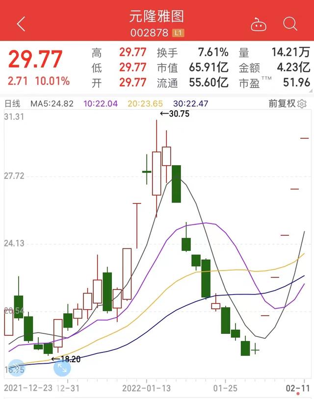 91只股涨停 最大封单资金1.44亿元