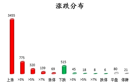 数据复盘丨主力资金加仓医药生物、计算机等行业 北向资金连续3日净卖出