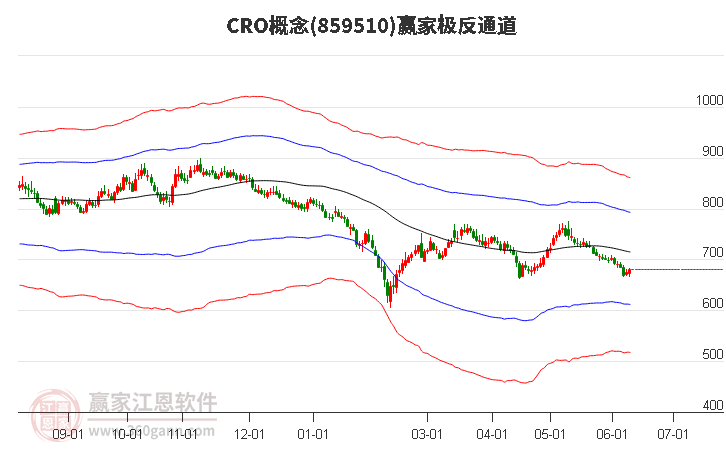 医药生物行业今日净流入资金9.05亿元，药明康德等25股净流入资金超千万元