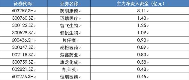 医药生物行业今日净流入资金9.05亿元，药明康德等25股净流入资金超千万元