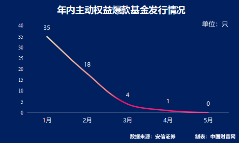 太火了！四只爆款基金齐出，这类基金今年已募集超千亿元