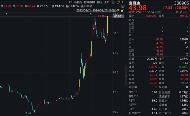 6.04亿元主力资金今日撤离农林牧渔板块