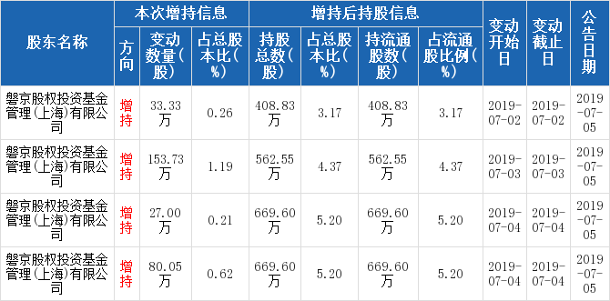 宝泰隆控股股东上市以来从未减持，计划未来12月内增持2000-4000万股