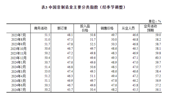 2024年7月中国采购经理指数运行情况