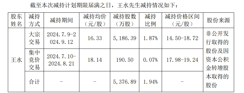 大涨超40%，格力电器要减持这家公司！